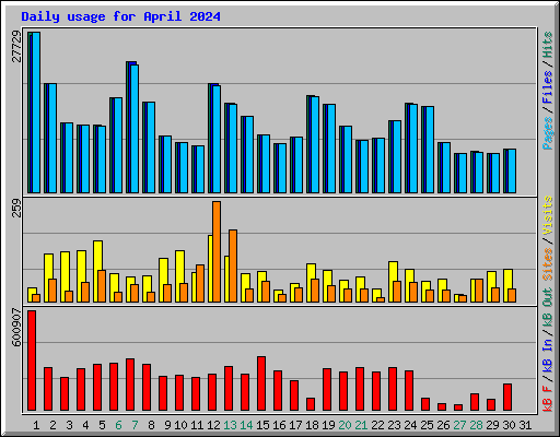 Daily usage for April 2024