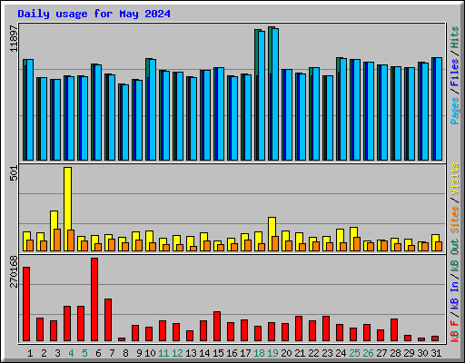 Daily usage for May 2024