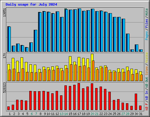 Daily usage for July 2024