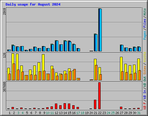 Daily usage for August 2024