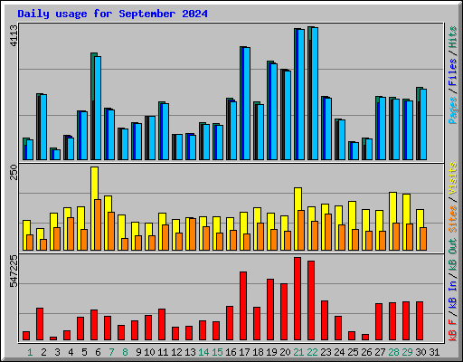 Daily usage for September 2024