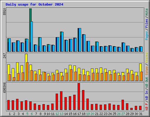 Daily usage for October 2024