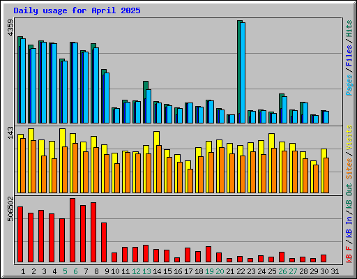 Daily usage for April 2025