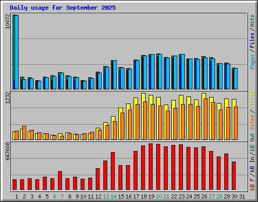 Daily usage for September 2025