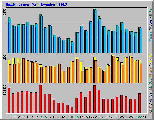 Daily usage for November 2025