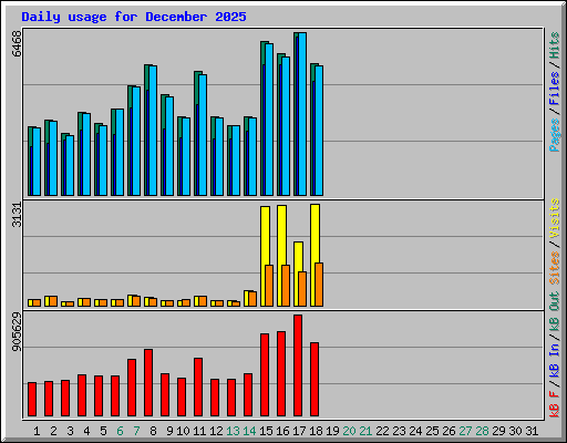 Daily usage for December 2025