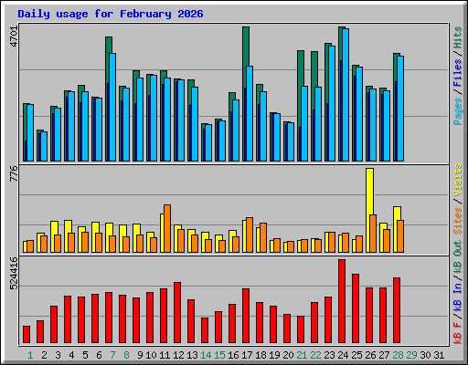 Daily usage for February 2026