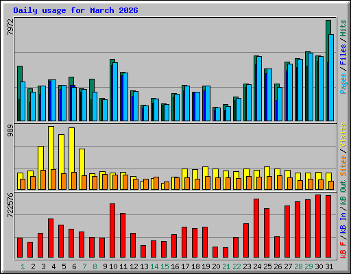 Daily usage for March 2026