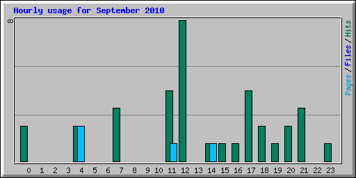 Hourly usage for September 2010