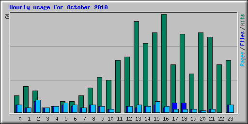 Hourly usage for October 2010