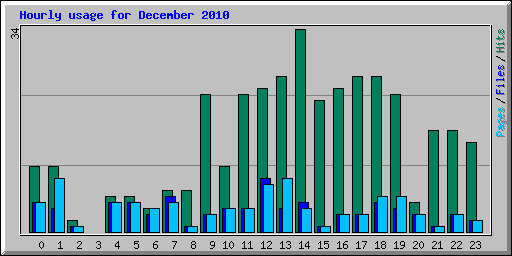Hourly usage for December 2010