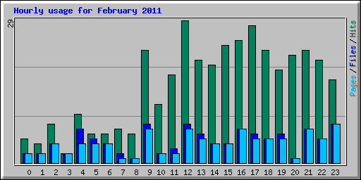 Hourly usage for February 2011