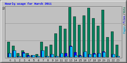 Hourly usage for March 2011