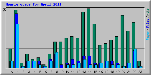 Hourly usage for April 2011