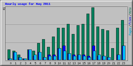 Hourly usage for May 2011