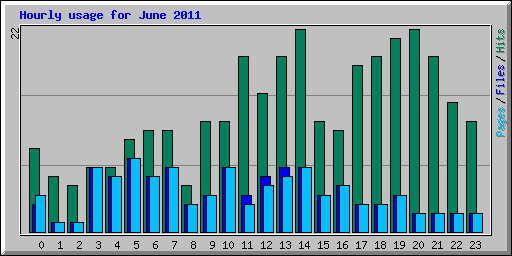 Hourly usage for June 2011