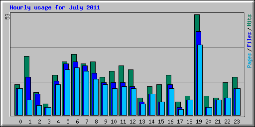 Hourly usage for July 2011
