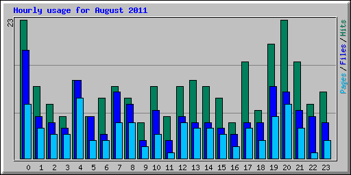 Hourly usage for August 2011