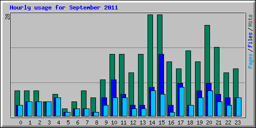 Hourly usage for September 2011