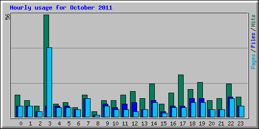 Hourly usage for October 2011