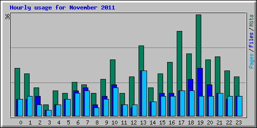 Hourly usage for November 2011