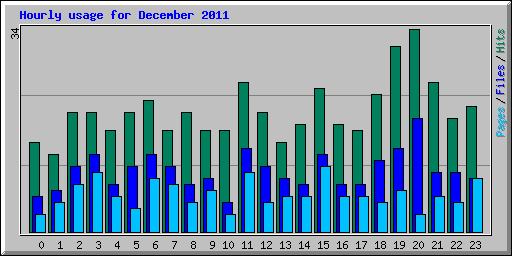 Hourly usage for December 2011