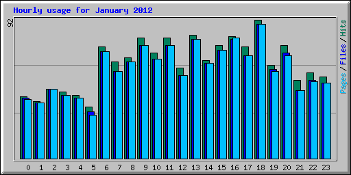 Hourly usage for January 2012