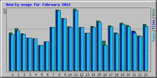 Hourly usage for February 2012