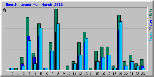 Hourly usage for March 2012