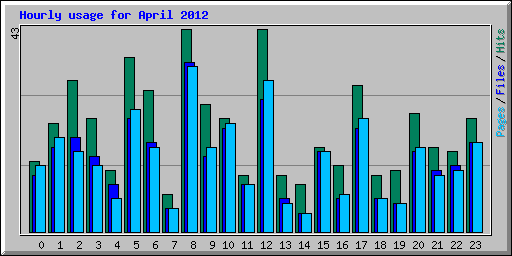 Hourly usage for April 2012