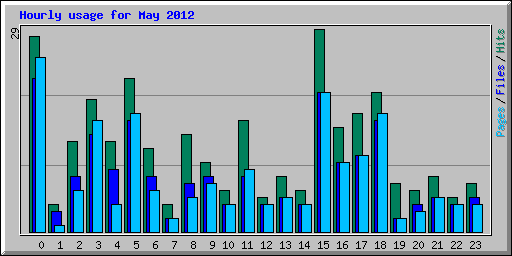 Hourly usage for May 2012