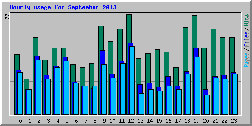 Hourly usage for September 2013
