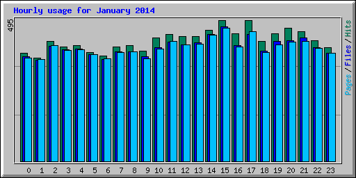 Hourly usage for January 2014