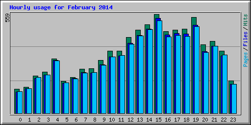 Hourly usage for February 2014