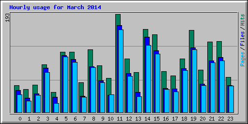 Hourly usage for March 2014
