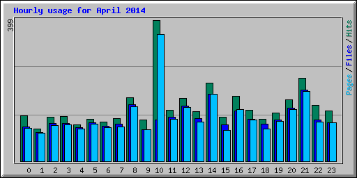 Hourly usage for April 2014