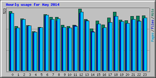 Hourly usage for May 2014