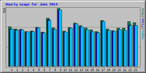 Hourly usage for June 2014