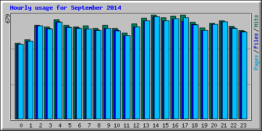 Hourly usage for September 2014