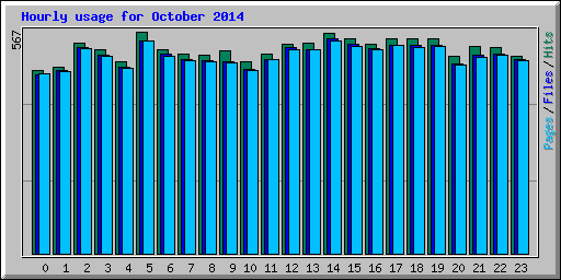 Hourly usage for October 2014