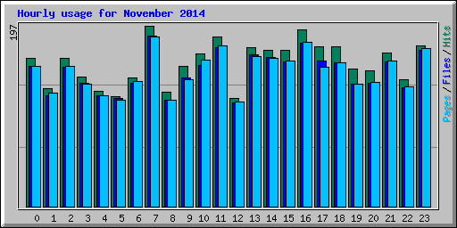 Hourly usage for November 2014