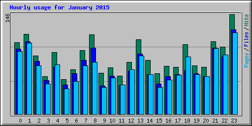 Hourly usage for January 2015