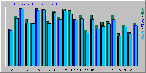Hourly usage for March 2015