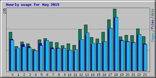 Hourly usage for May 2015