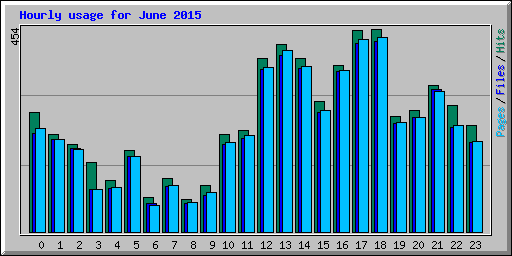 Hourly usage for June 2015