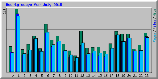 Hourly usage for July 2015