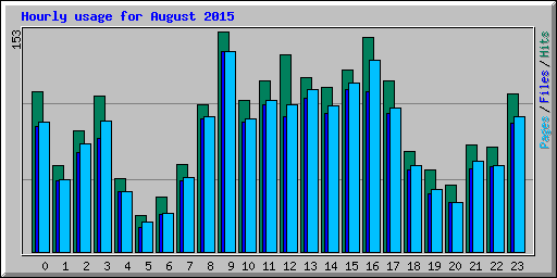 Hourly usage for August 2015
