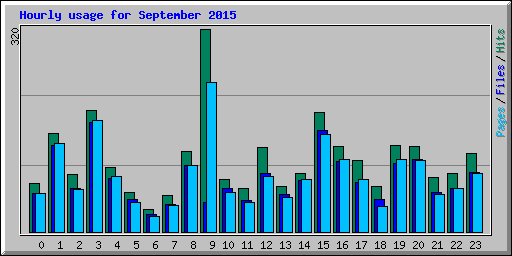 Hourly usage for September 2015