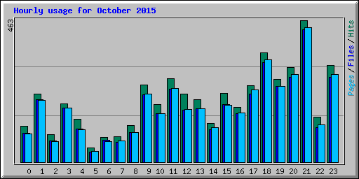 Hourly usage for October 2015