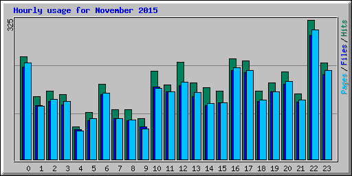 Hourly usage for November 2015